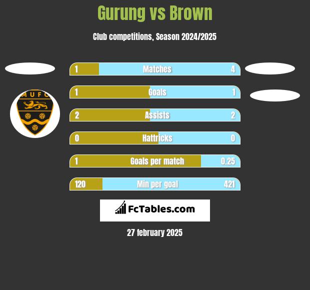 Gurung vs Brown h2h player stats