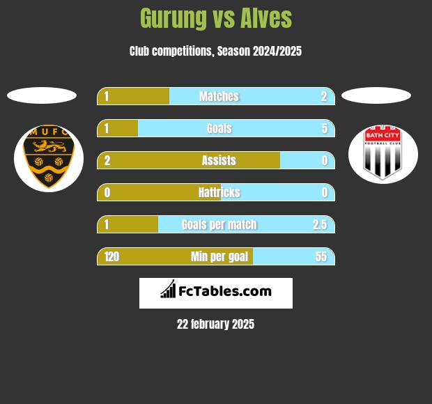 Gurung vs Alves h2h player stats