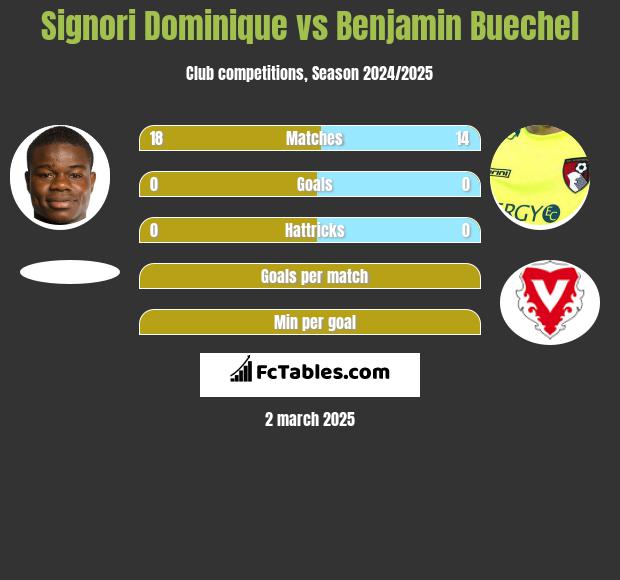 Signori Dominique vs Benjamin Buechel h2h player stats