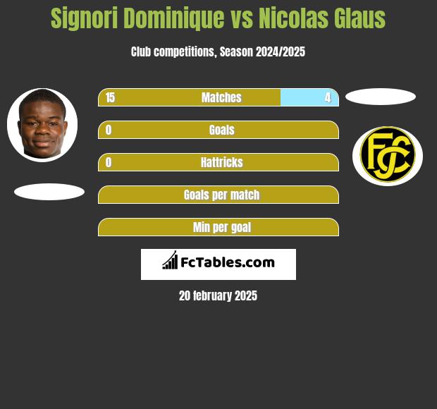 Signori Dominique vs Nicolas Glaus h2h player stats