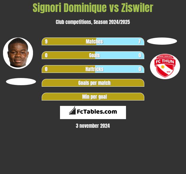 Signori Dominique vs Ziswiler h2h player stats