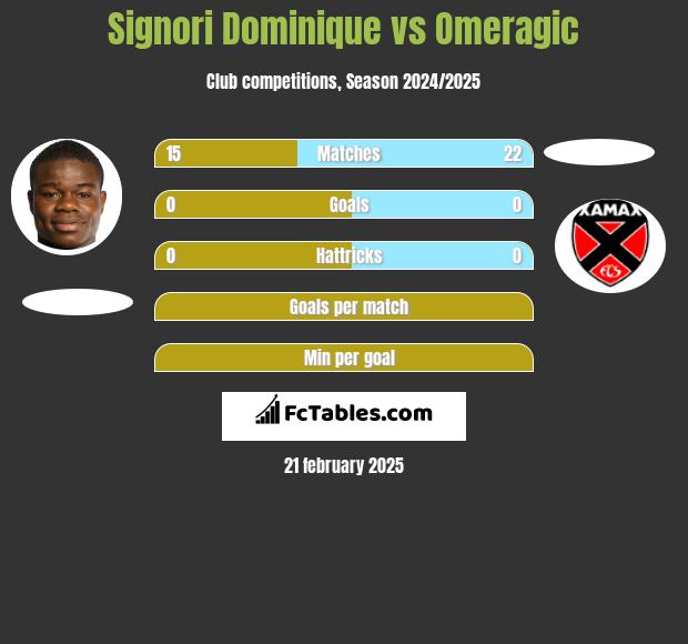 Signori Dominique vs Omeragic h2h player stats