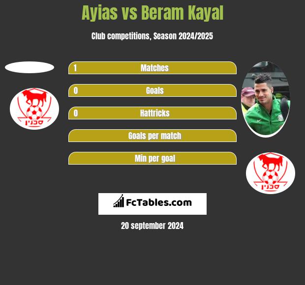 Ayias vs Beram Kayal h2h player stats