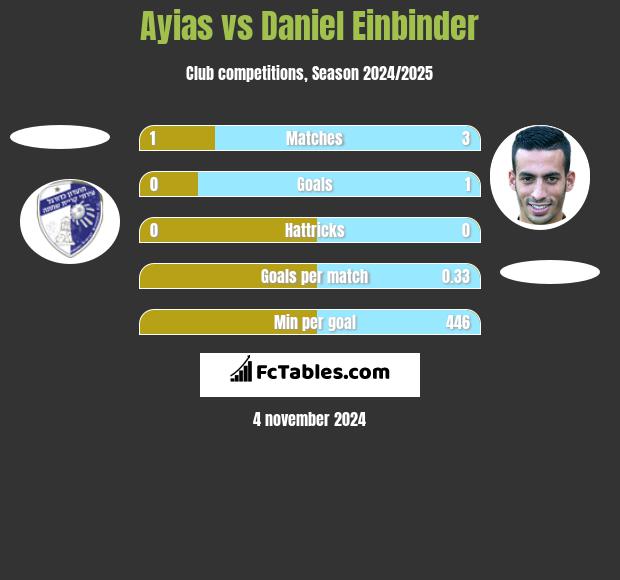 Ayias vs Daniel Einbinder h2h player stats