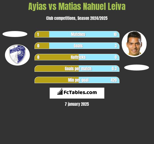 Ayias vs Matias Nahuel Leiva h2h player stats