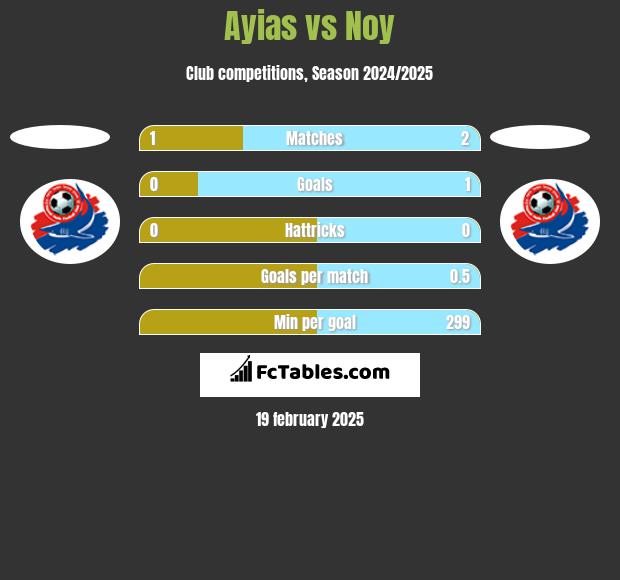 Ayias vs Noy h2h player stats