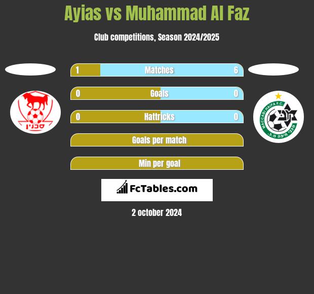 Ayias vs Muhammad Al Faz h2h player stats