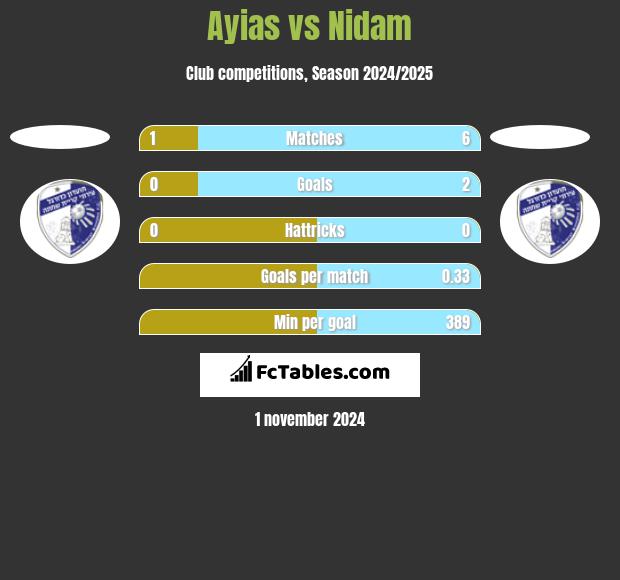 Ayias vs Nidam h2h player stats