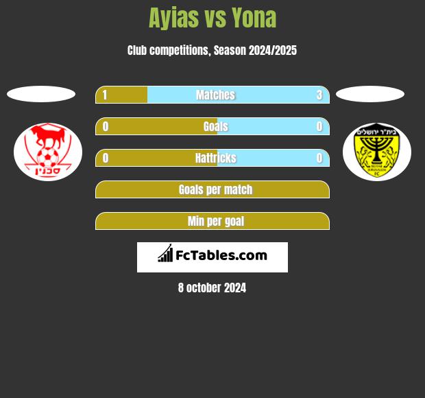 Ayias vs Yona h2h player stats