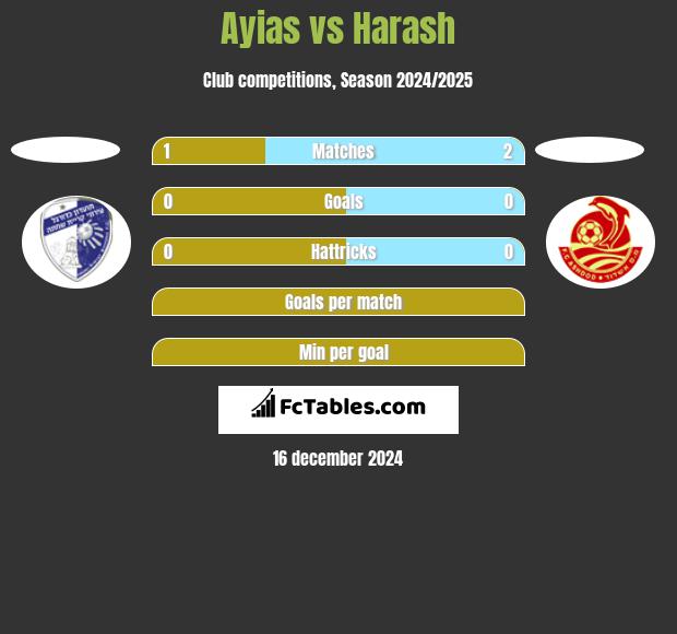 Ayias vs Harash h2h player stats