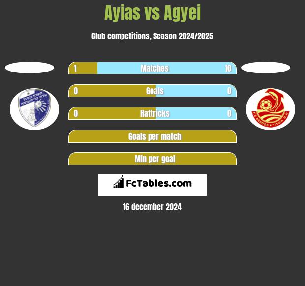 Ayias vs Agyei h2h player stats