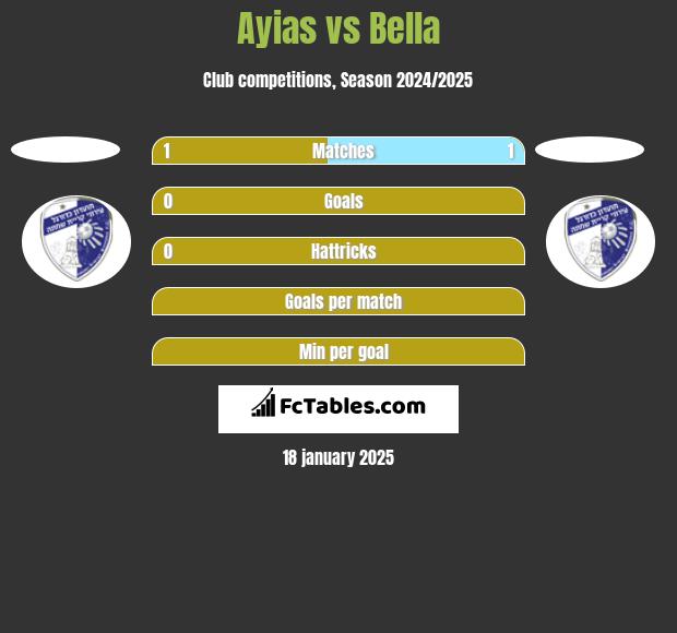 Ayias vs Bella h2h player stats