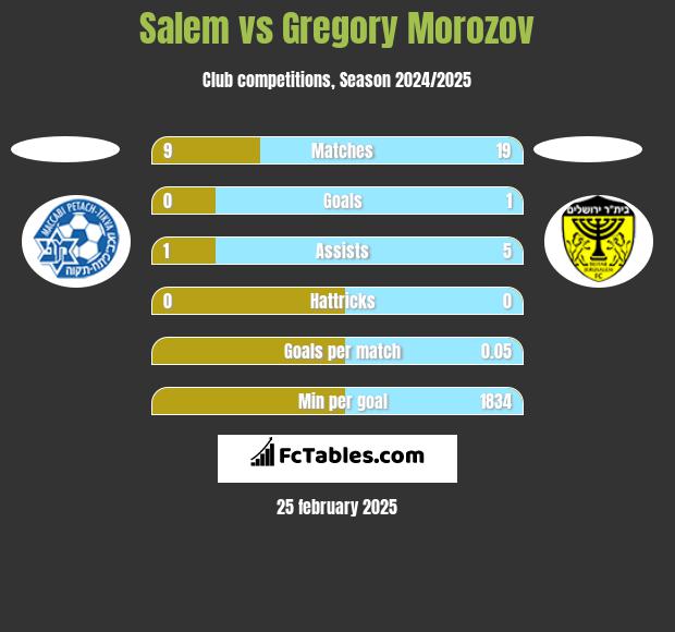 Salem vs Gregory Morozov h2h player stats