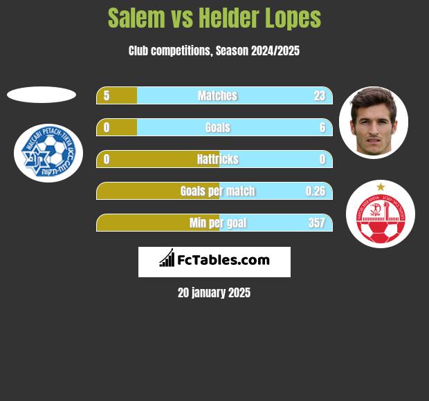 Salem vs Helder Lopes h2h player stats