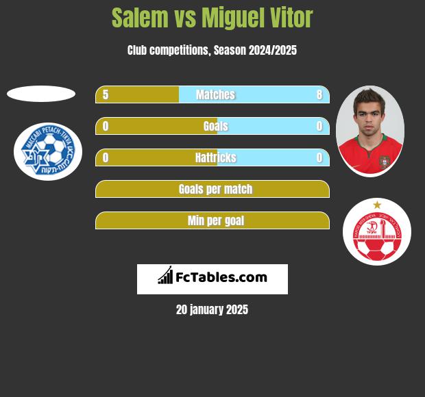 Salem vs Miguel Vitor h2h player stats