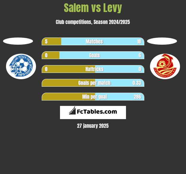 Salem vs Levy h2h player stats