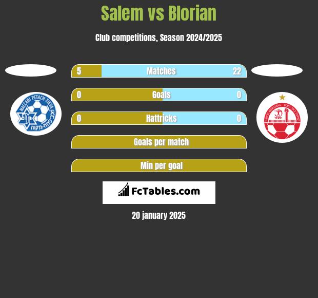 Salem vs Blorian h2h player stats