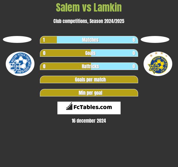 Salem vs Lamkin h2h player stats