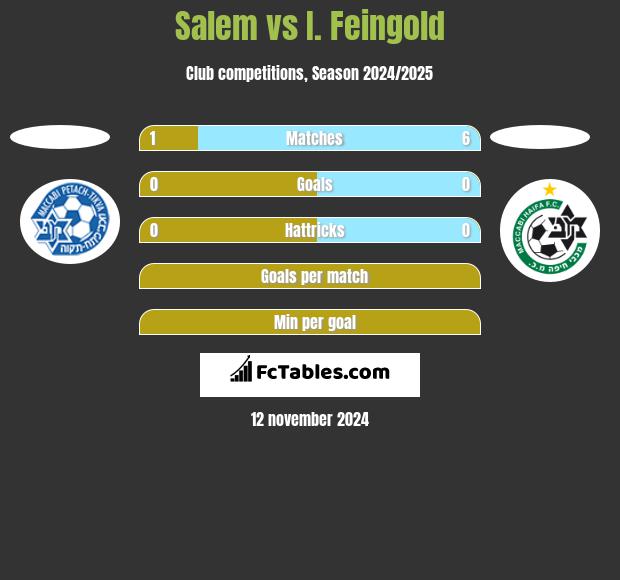 Salem vs I. Feingold h2h player stats