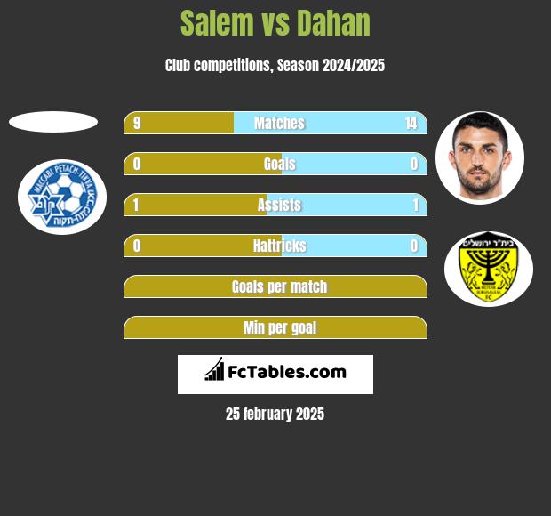 Salem vs Dahan h2h player stats