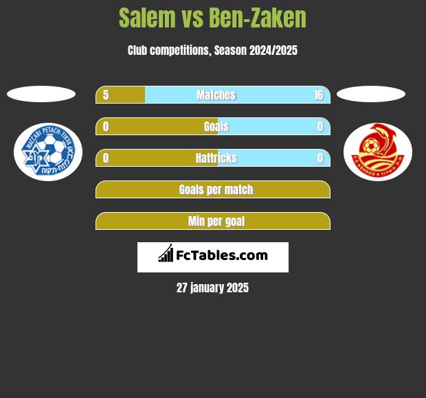 Salem vs Ben-Zaken h2h player stats