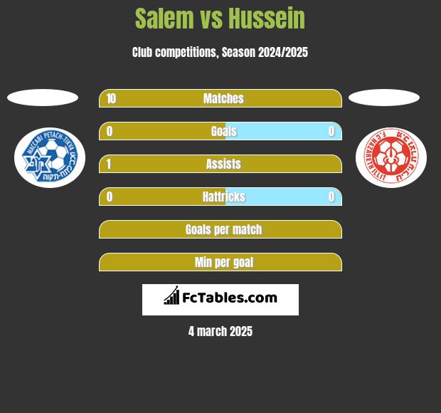 Salem vs Hussein h2h player stats