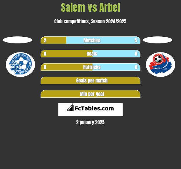 Salem vs Arbel h2h player stats