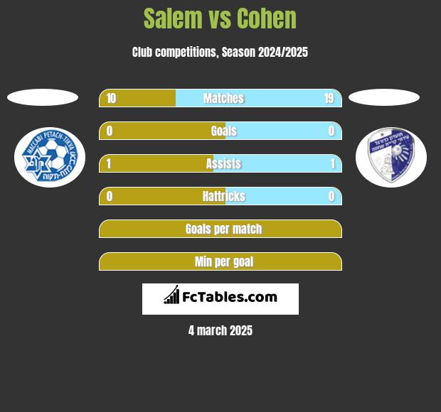 Salem vs Cohen h2h player stats