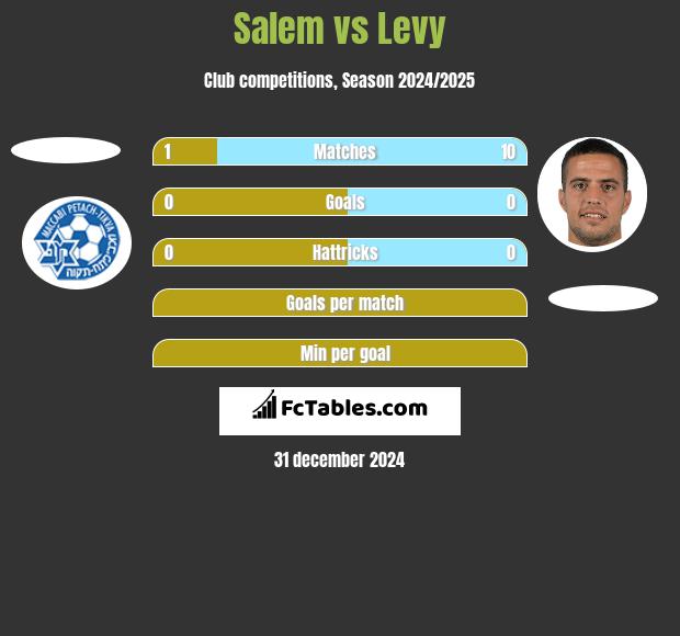 Salem vs Levy h2h player stats