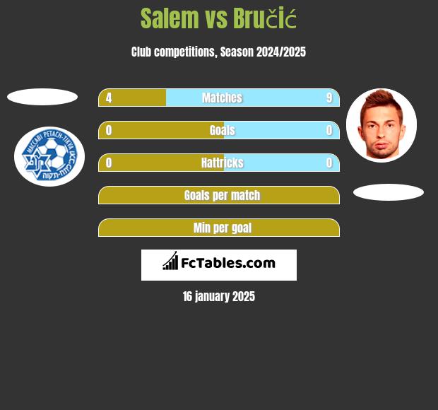 Salem vs Bručić h2h player stats