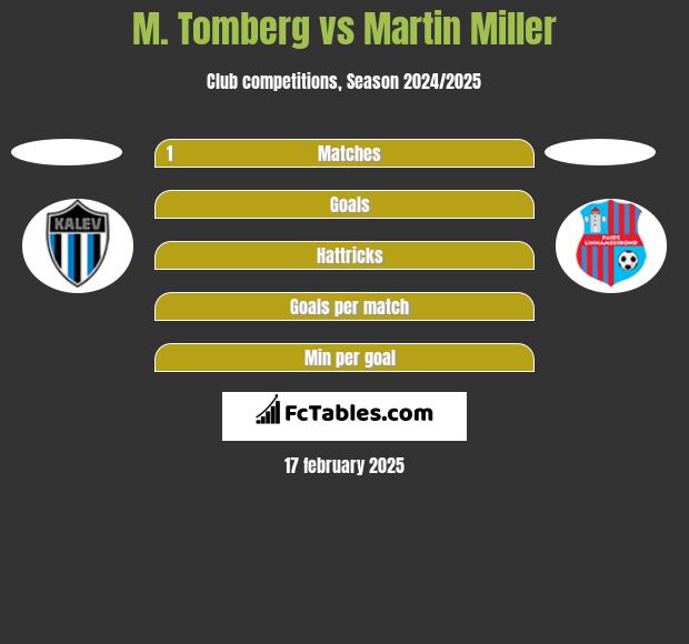 M. Tomberg vs Martin Miller h2h player stats