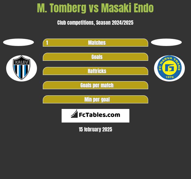 M. Tomberg vs Masaki Endo h2h player stats