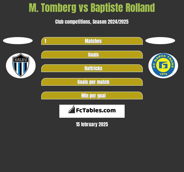 M. Tomberg vs Baptiste Rolland h2h player stats