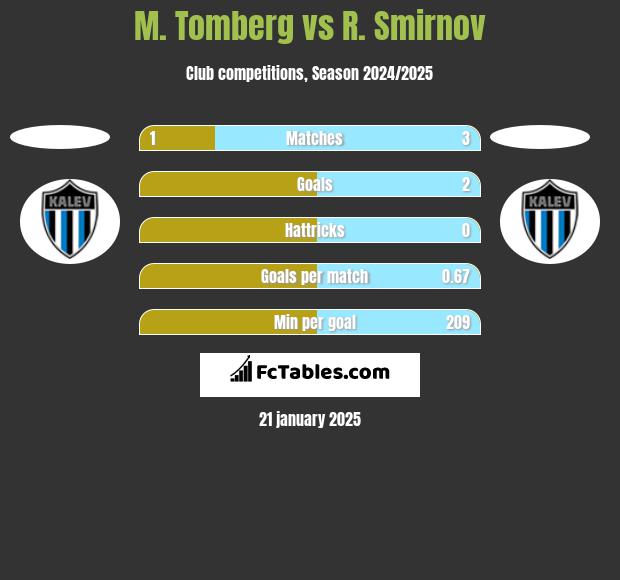 M. Tomberg vs R. Smirnov h2h player stats