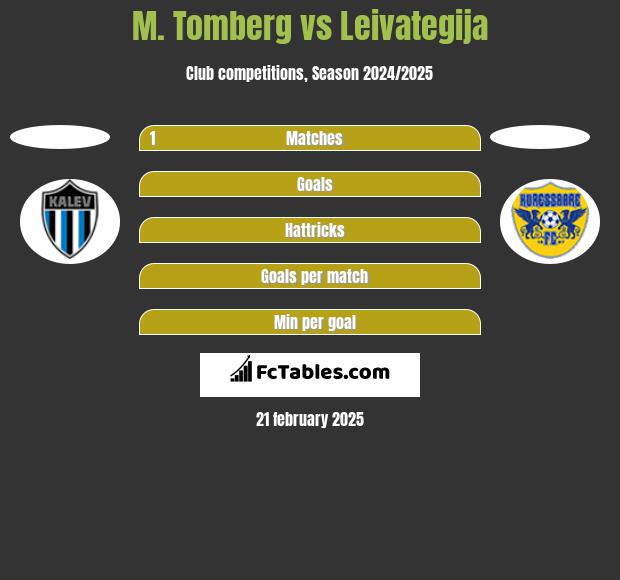 M. Tomberg vs Leivategija h2h player stats