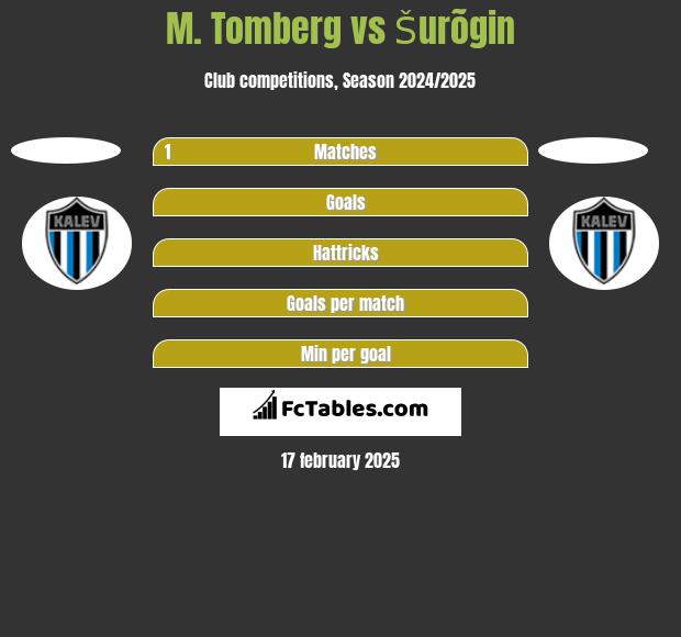 M. Tomberg vs Šurõgin h2h player stats