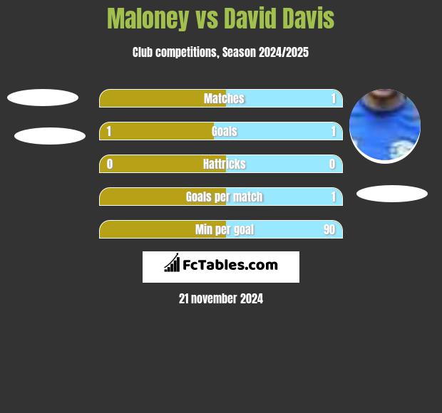 Maloney vs David Davis h2h player stats