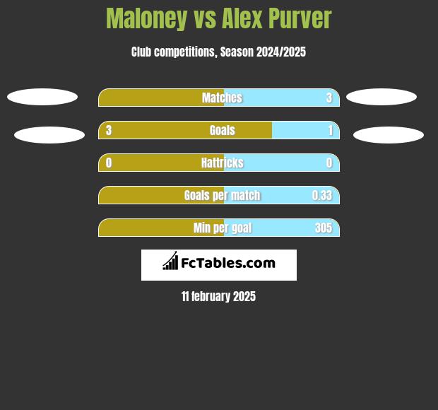 Maloney vs Alex Purver h2h player stats