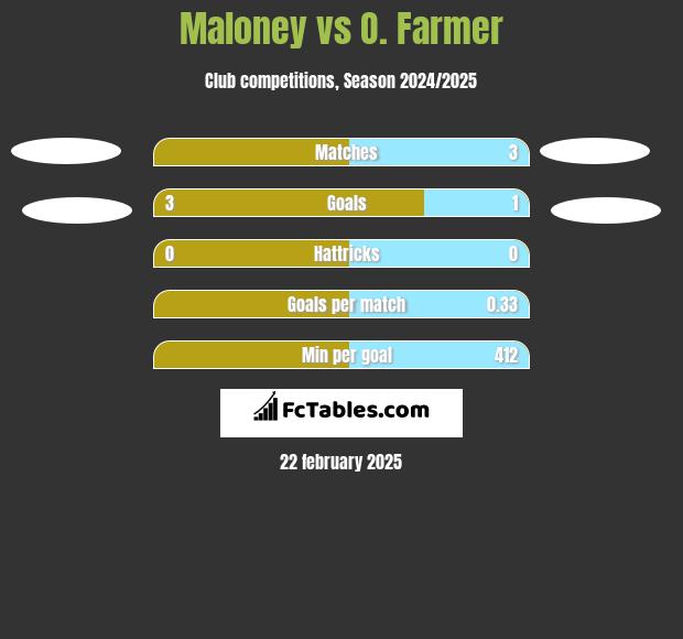 Maloney vs O. Farmer h2h player stats