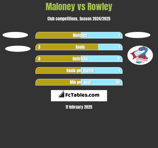 Maloney vs Rowley h2h player stats