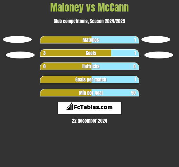 Maloney vs McCann h2h player stats