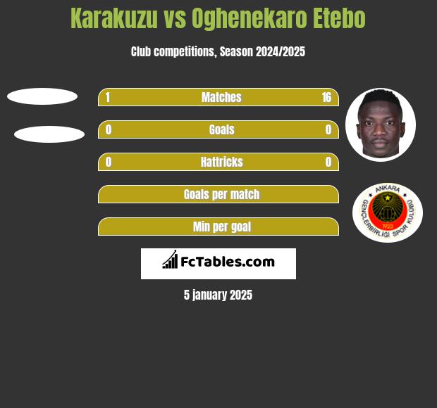 Karakuzu vs Oghenekaro Etebo h2h player stats