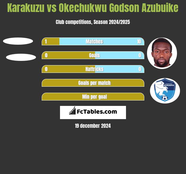 Karakuzu vs Okechukwu Godson Azubuike h2h player stats