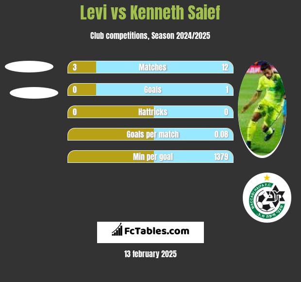 Levi vs Kenneth Saief h2h player stats