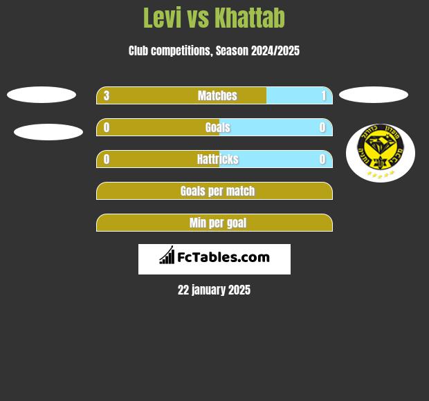 Levi vs Khattab h2h player stats