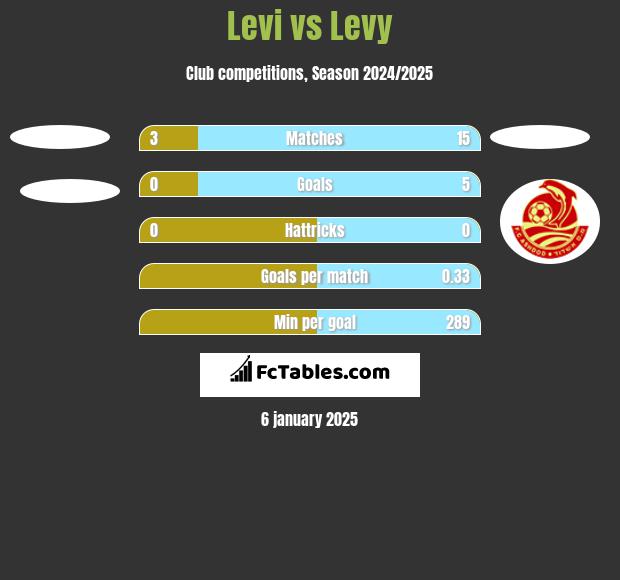 Levi vs Levy h2h player stats