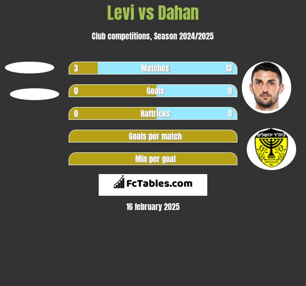 Levi vs Dahan h2h player stats