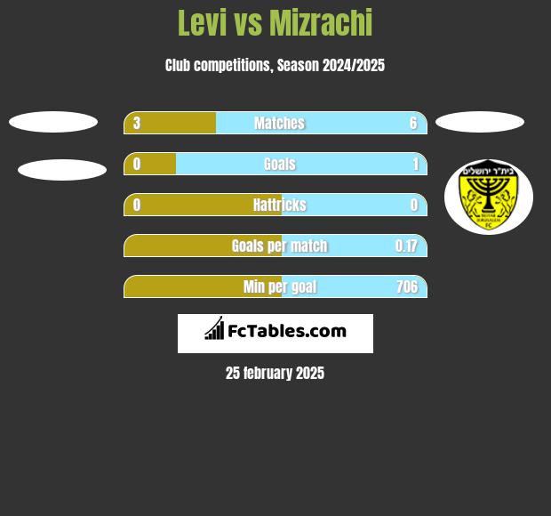 Levi vs Mizrachi h2h player stats