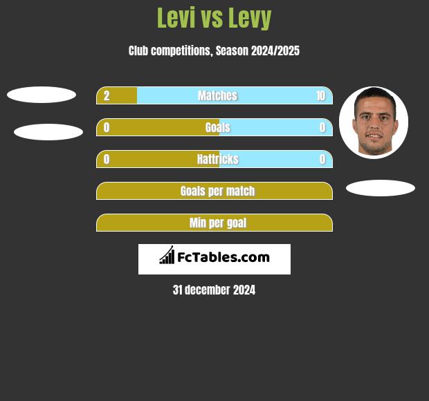 Levi vs Levy h2h player stats