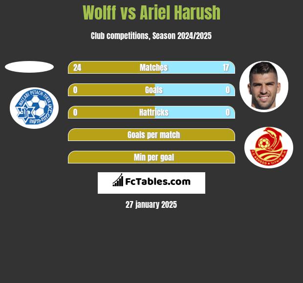 Wolff vs Ariel Harush h2h player stats